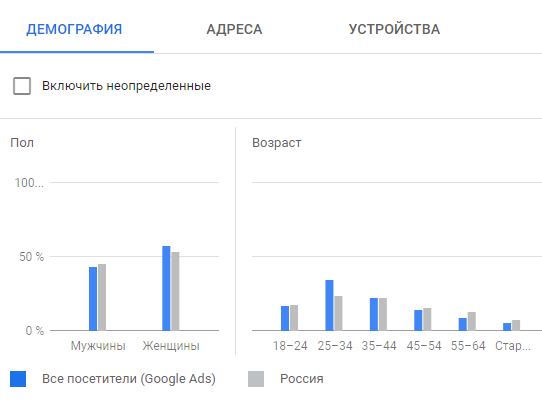 Google Ads (Adwords), г. Казань